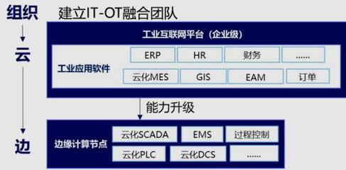 5G全连接工厂 打破企业应用壁垒，加速IT/OT融合部署